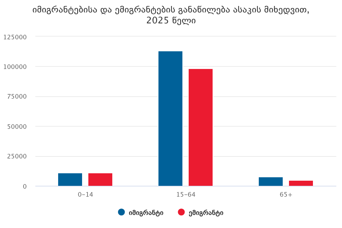 დიაგრამა 2